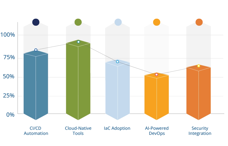 DevOps Integration Trends Adoption Rates Across Key Technologies