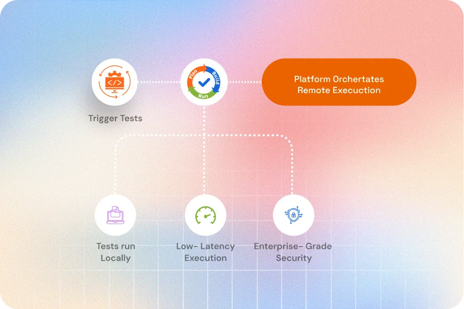 platform orchestrates